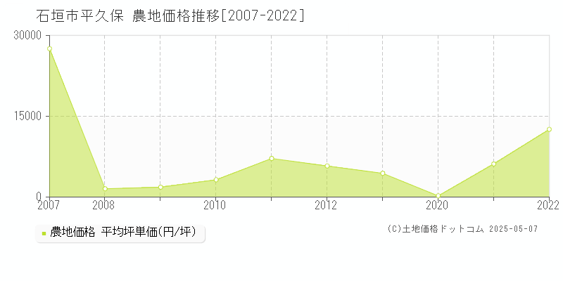 平久保(石垣市)の農地価格推移グラフ(坪単価)[2007-2022年]