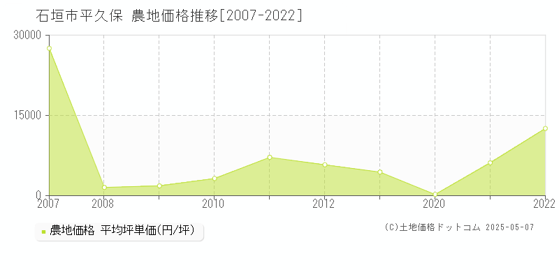 石垣市平久保の農地価格推移グラフ 