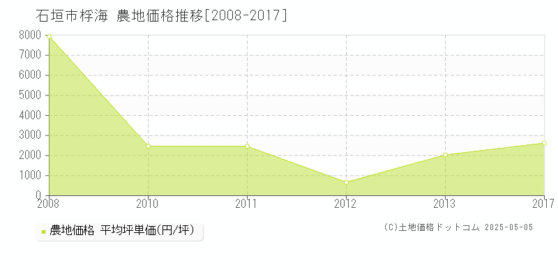 桴海(石垣市)の農地価格推移グラフ(坪単価)[2008-2017年]