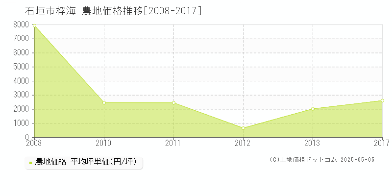 石垣市桴海の農地価格推移グラフ 