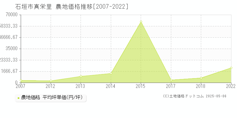 真栄里(石垣市)の農地価格推移グラフ(坪単価)[2007-2022年]
