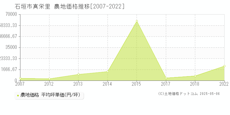 石垣市真栄里の農地価格推移グラフ 