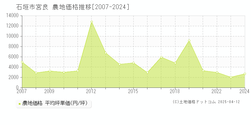 石垣市宮良の農地価格推移グラフ 