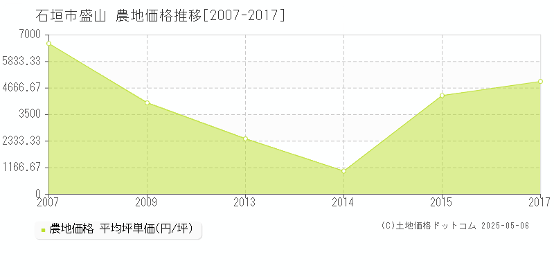 盛山(石垣市)の農地価格推移グラフ(坪単価)[2007-2017年]