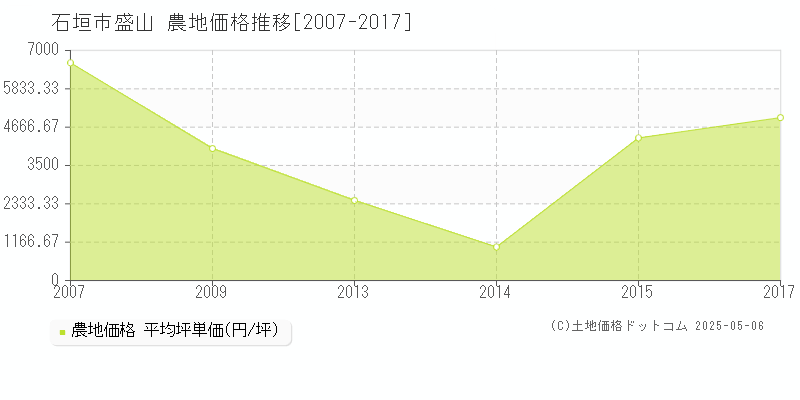 石垣市盛山の農地価格推移グラフ 