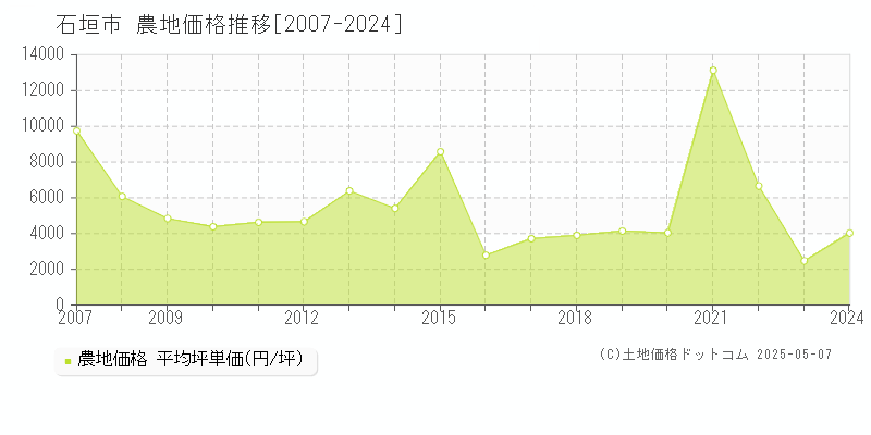 石垣市(沖縄県)の農地価格推移グラフ(坪単価)[2007-2024年]