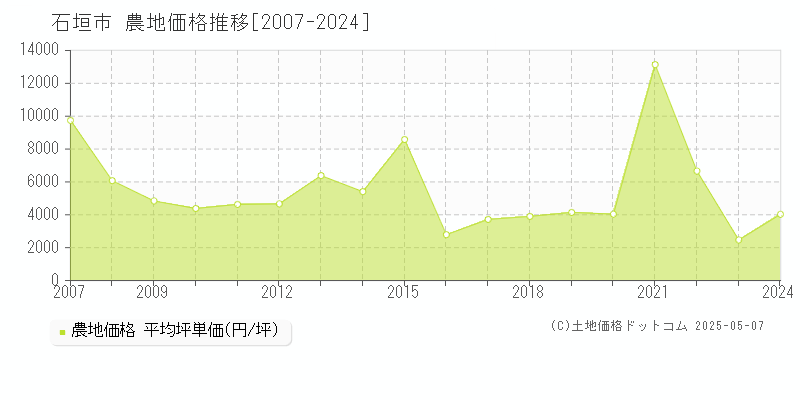 石垣市全域の農地価格推移グラフ 