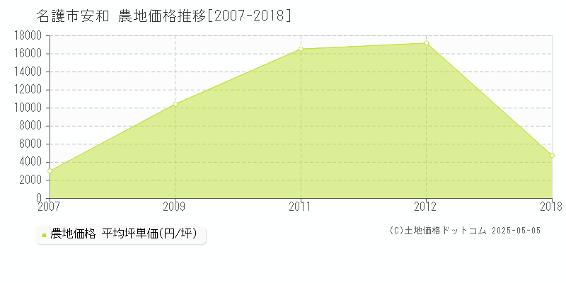 名護市安和の農地価格推移グラフ 