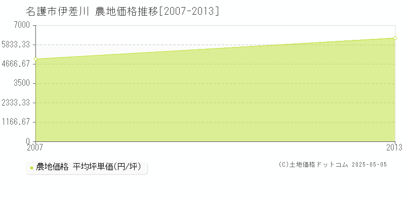 伊差川(名護市)の農地価格推移グラフ(坪単価)[2007-2013年]