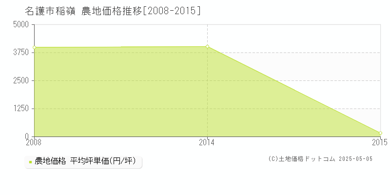 稲嶺(名護市)の農地価格推移グラフ(坪単価)[2008-2015年]