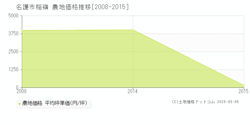 名護市稲嶺の農地価格推移グラフ 