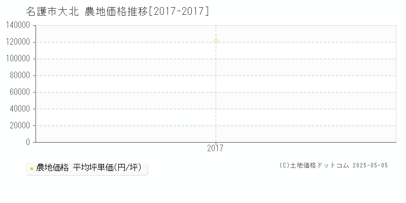 大北(名護市)の農地価格推移グラフ(坪単価)[2017-2017年]