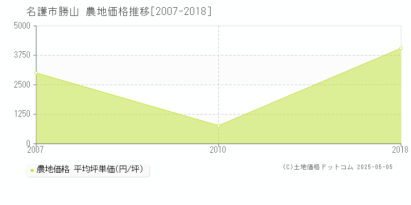 勝山(名護市)の農地価格推移グラフ(坪単価)[2007-2018年]