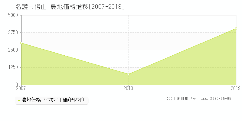 名護市勝山の農地価格推移グラフ 