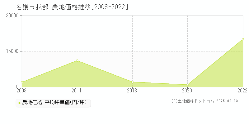 我部(名護市)の農地価格推移グラフ(坪単価)[2008-2022年]