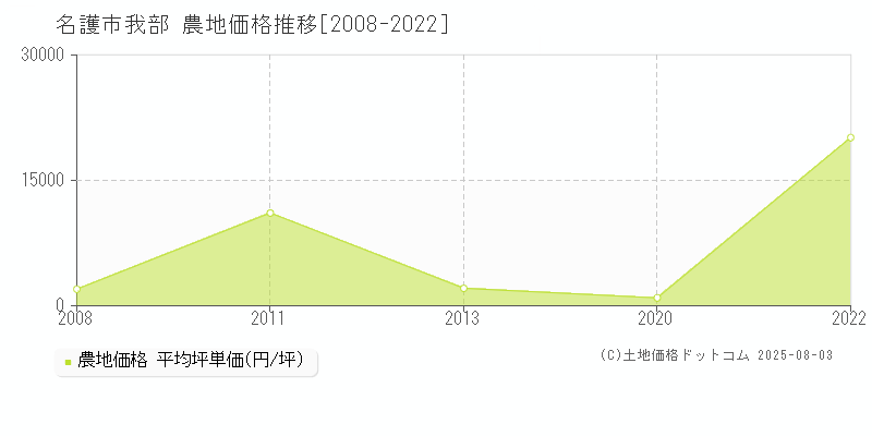 名護市我部の農地価格推移グラフ 