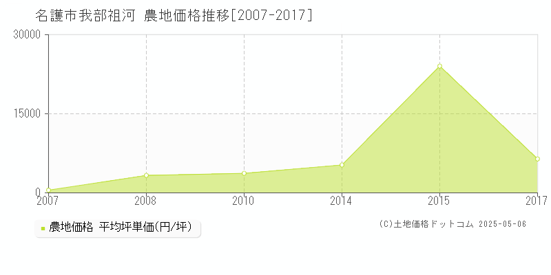 名護市我部祖河の農地価格推移グラフ 