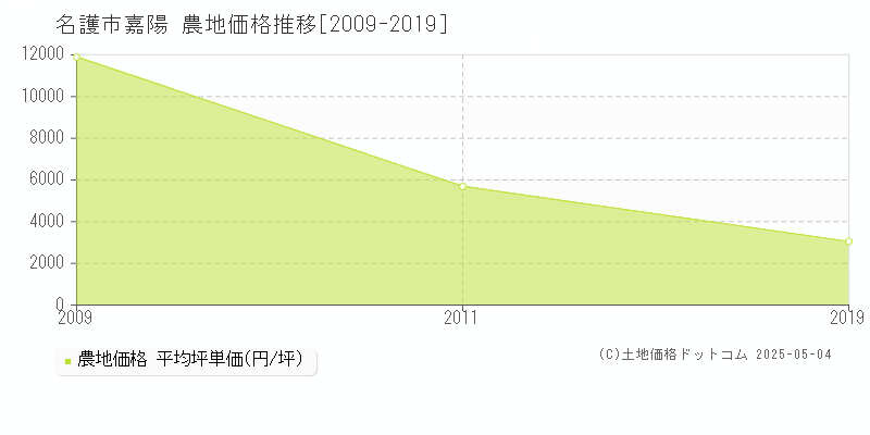 嘉陽(名護市)の農地価格推移グラフ(坪単価)[2009-2019年]