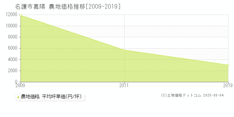 名護市嘉陽の農地取引事例推移グラフ 