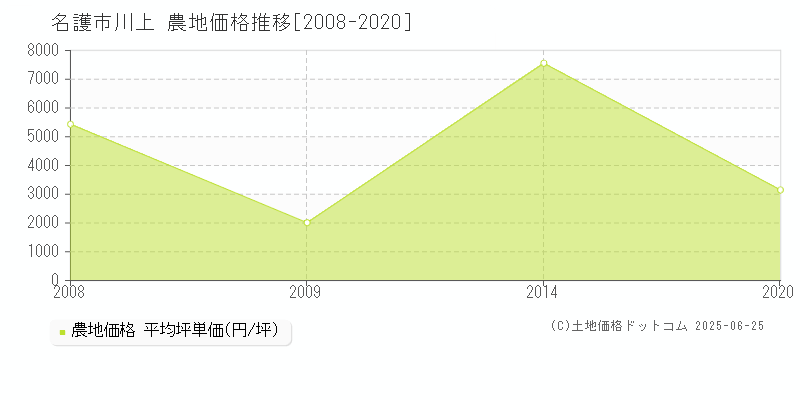 川上(名護市)の農地価格推移グラフ(坪単価)[2008-2020年]