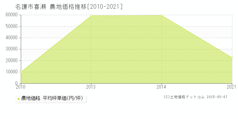 喜瀬(名護市)の農地価格推移グラフ(坪単価)[2010-2021年]