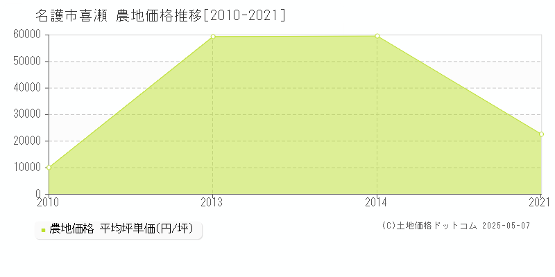 名護市喜瀬の農地価格推移グラフ 