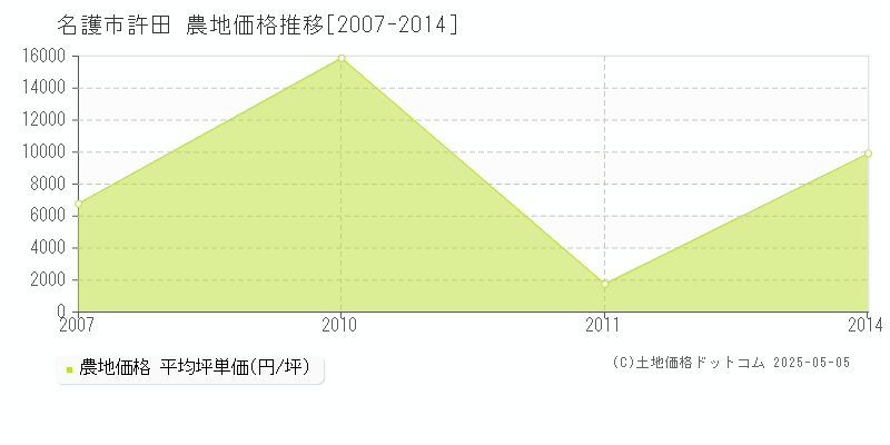 許田(名護市)の農地価格推移グラフ(坪単価)[2007-2014年]