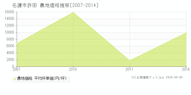 名護市許田の農地価格推移グラフ 