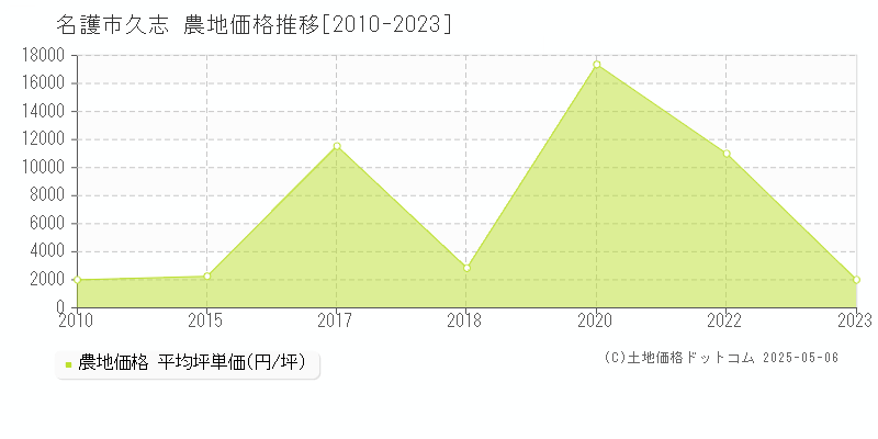 久志(名護市)の農地価格推移グラフ(坪単価)[2010-2023年]