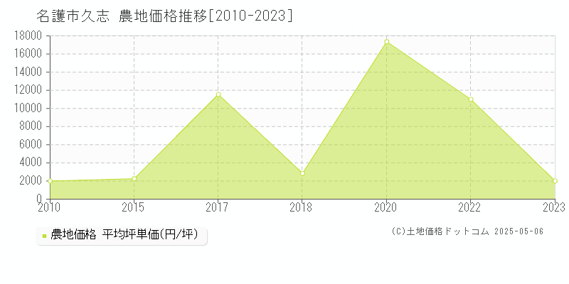 名護市久志の農地価格推移グラフ 