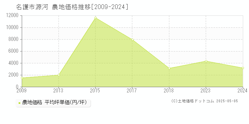 源河(名護市)の農地価格推移グラフ(坪単価)[2009-2024年]
