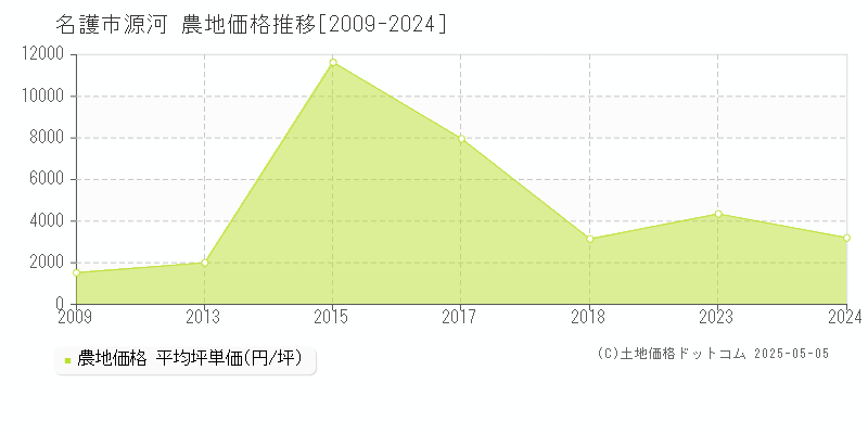 名護市源河の農地取引事例推移グラフ 