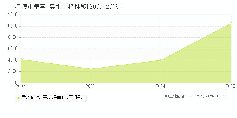 名護市幸喜の農地取引事例推移グラフ 