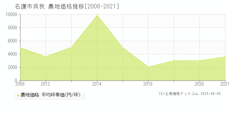 呉我(名護市)の農地価格推移グラフ(坪単価)[2008-2021年]