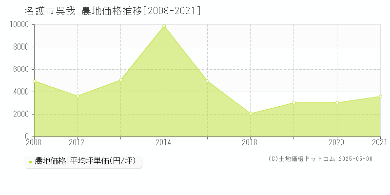 名護市呉我の農地価格推移グラフ 