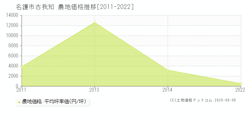 古我知(名護市)の農地価格推移グラフ(坪単価)[2011-2022年]