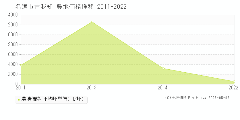 名護市古我知の農地取引事例推移グラフ 