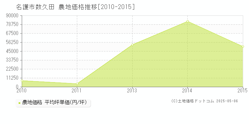 数久田(名護市)の農地価格推移グラフ(坪単価)[2010-2015年]