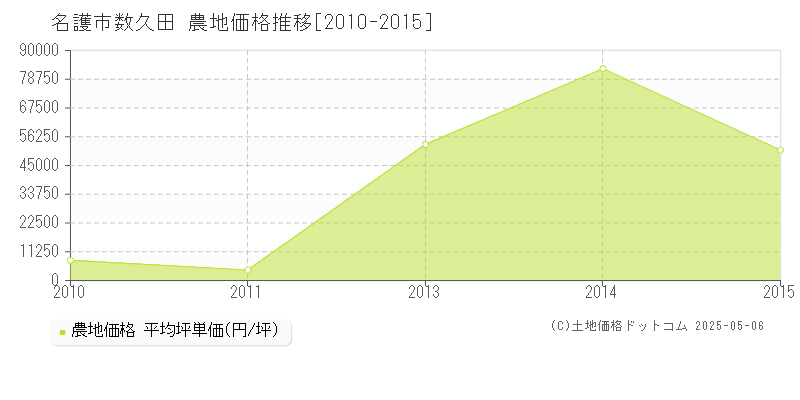 名護市数久田の農地価格推移グラフ 