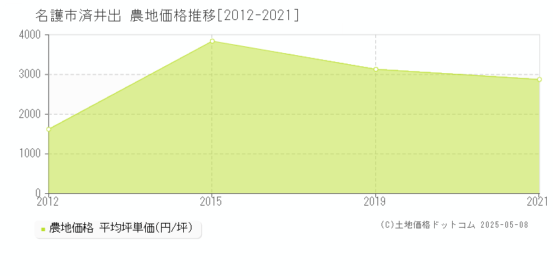 済井出(名護市)の農地価格推移グラフ(坪単価)[2012-2021年]