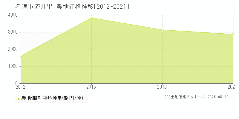 名護市済井出の農地価格推移グラフ 