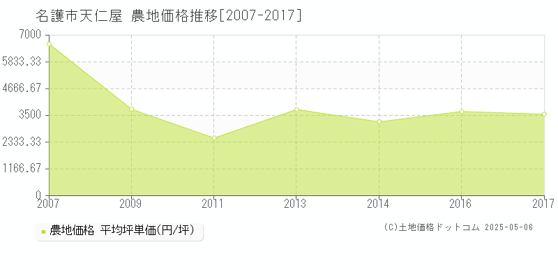 天仁屋(名護市)の農地価格推移グラフ(坪単価)[2007-2017年]