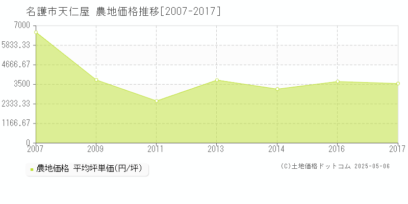 名護市天仁屋の農地価格推移グラフ 