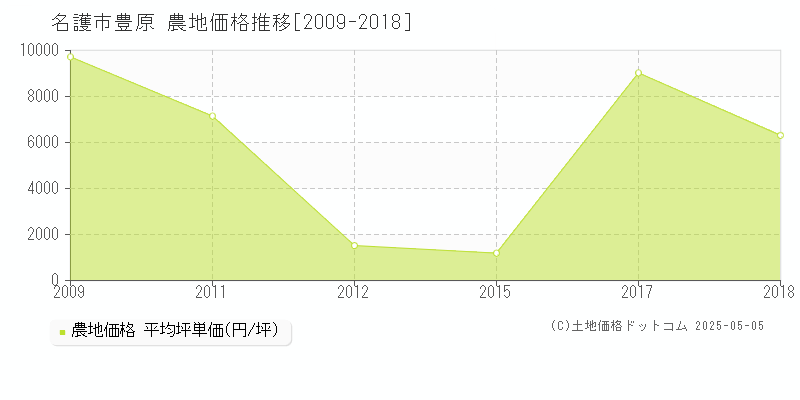 名護市豊原の農地取引事例推移グラフ 