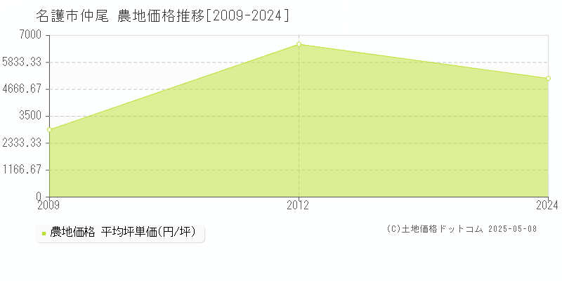 仲尾(名護市)の農地価格推移グラフ(坪単価)[2009-2024年]