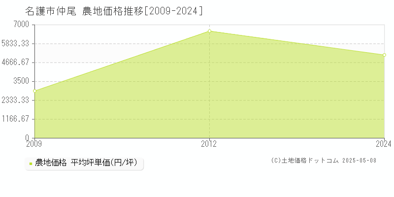 名護市仲尾の農地価格推移グラフ 