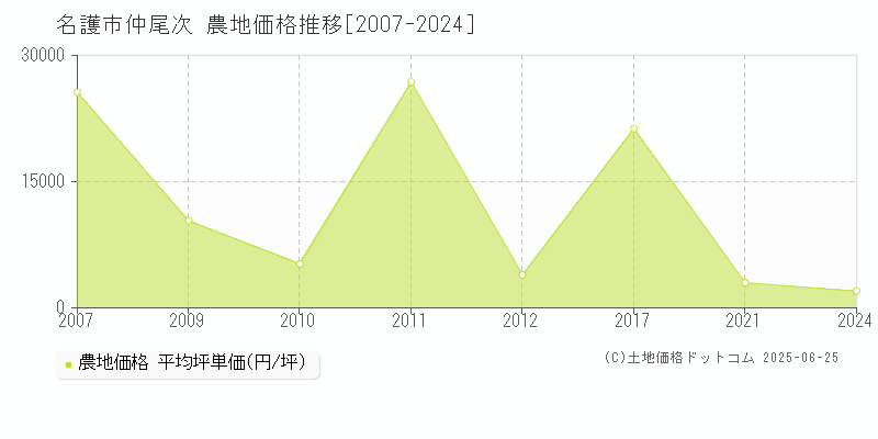 仲尾次(名護市)の農地価格推移グラフ(坪単価)[2007-2024年]