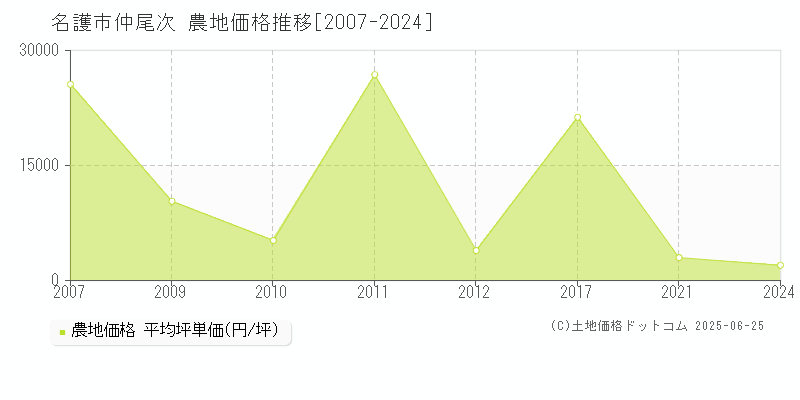 名護市仲尾次の農地価格推移グラフ 