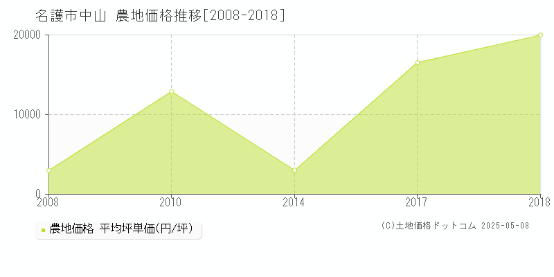 中山(名護市)の農地価格推移グラフ(坪単価)[2008-2018年]