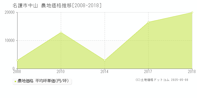 名護市中山の農地取引事例推移グラフ 